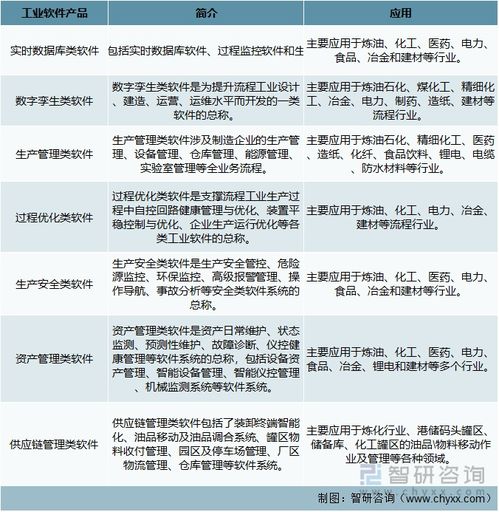 2022年中國工業軟件行業 寶信軟件引領國產化浪潮，應用軟件服務迎來新機遇
